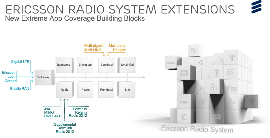 Ericsson radio innovations