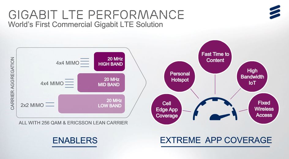 gigabit LTe performance
